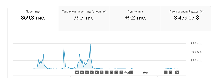 869K переглядів — $3,479